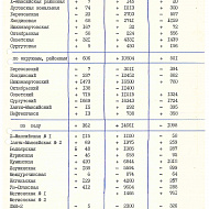 Анализ работы библиотек округа за I полугодие 1977 года